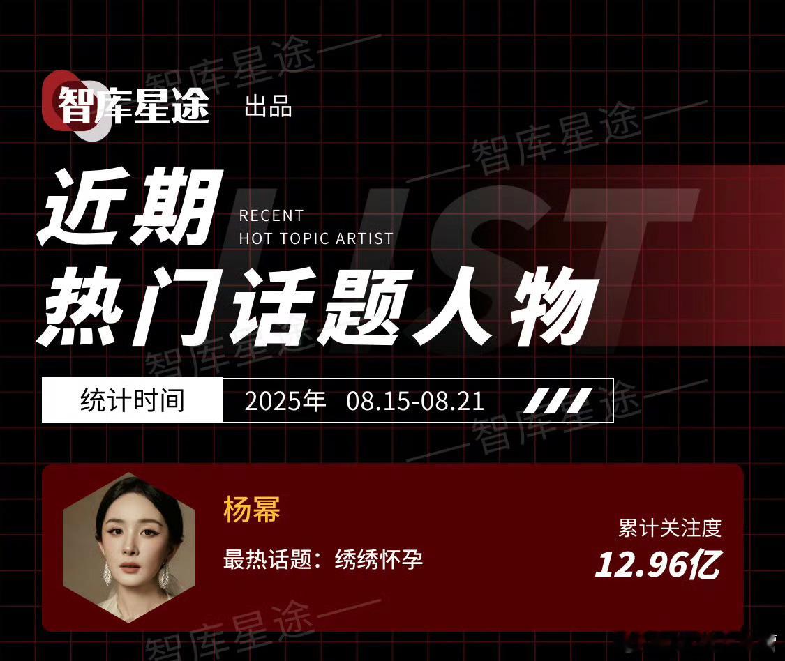 本周热门话题人物——杨幂TOP1最热话题：绣绣怀孕！累计关注度12.96亿！角色