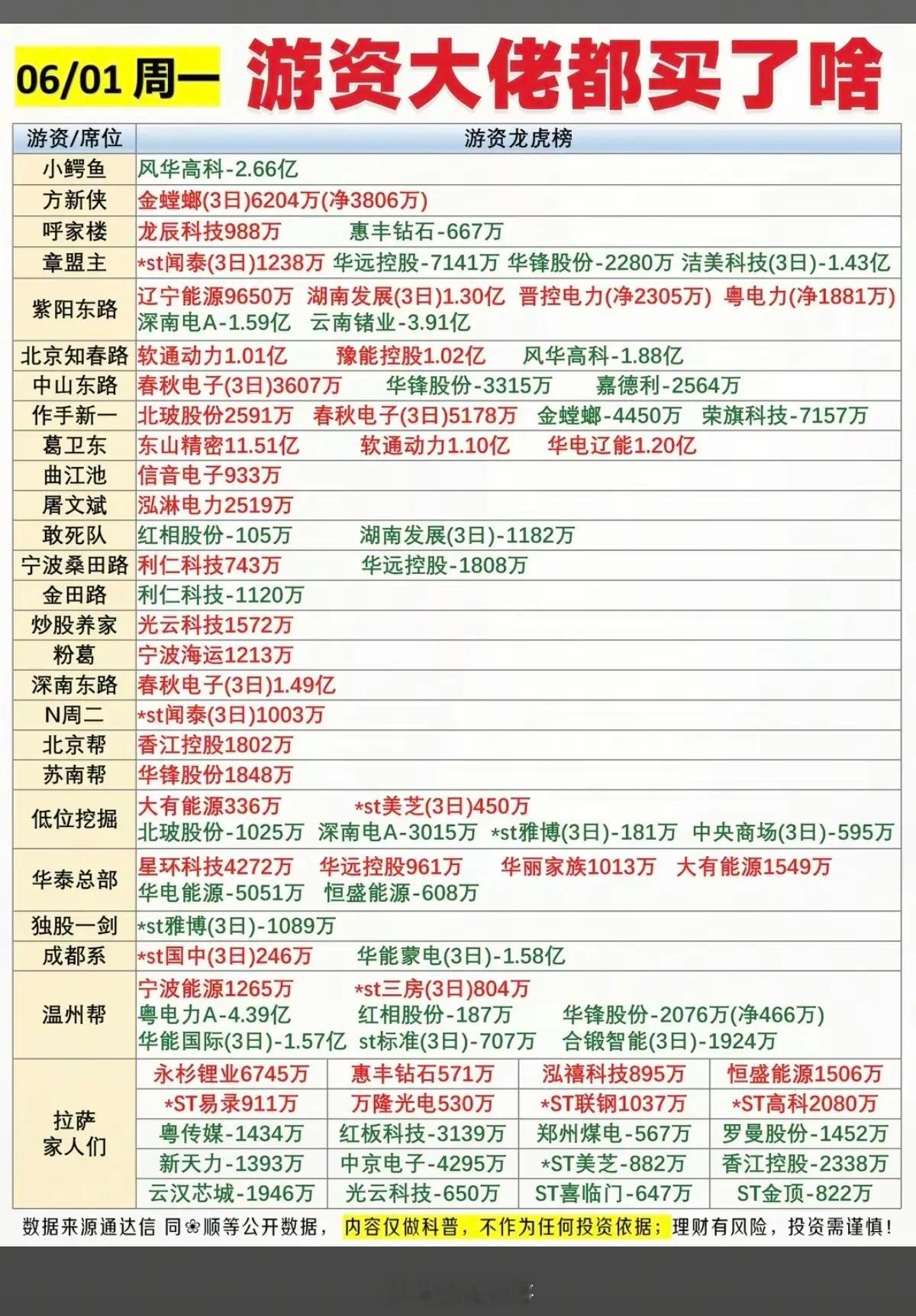 6.1周一  知名游资抢筹  龙虎榜！春秋电子、软通动力、金螳螂、华锋股份、华电