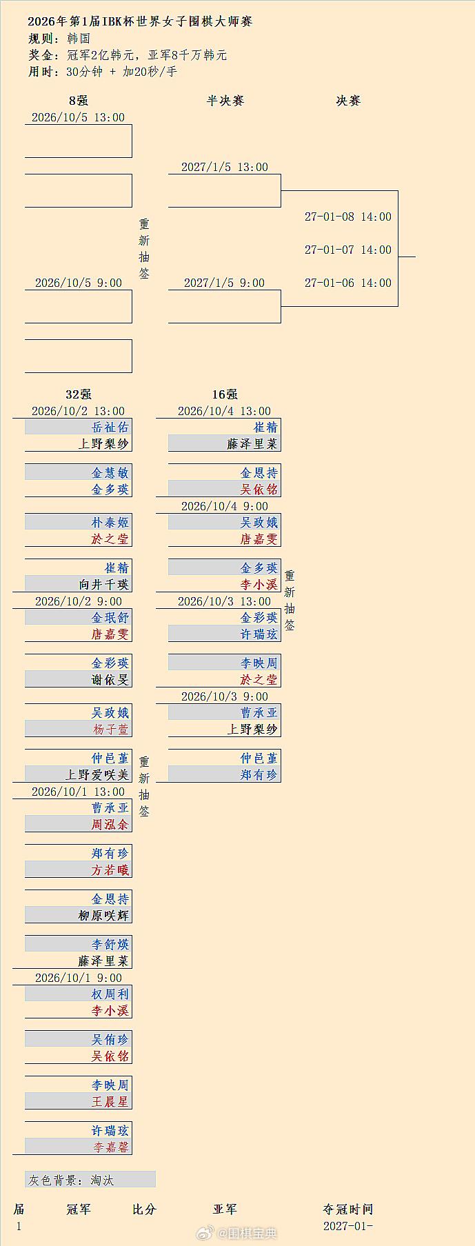 吴依铭遭金恩持淘汰，崔精晋级：第1届企业银行杯16强结果 围棋 围棋超话 8强抽