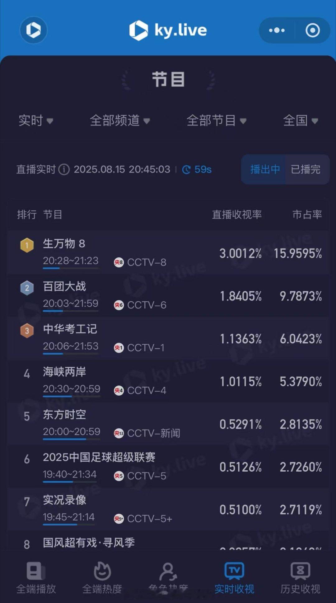 杨幂《生万物》酷云破3，明天cvb应该破2，这剧目前在央八应该是争年冠年亚，杨幂