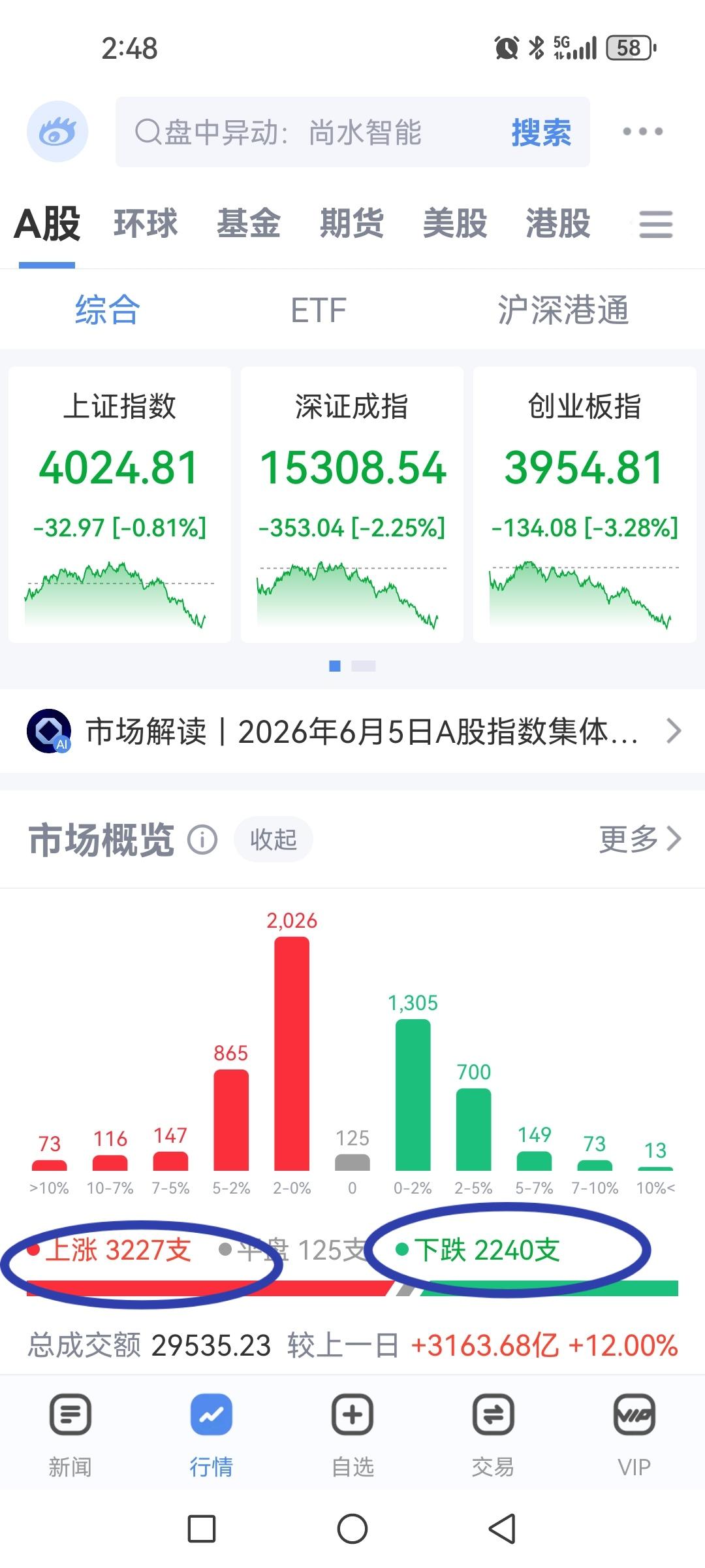现在这股市指数成为少部分股票代表，指数涨散户哭，指数跌散户笑，全部是反的，好没意