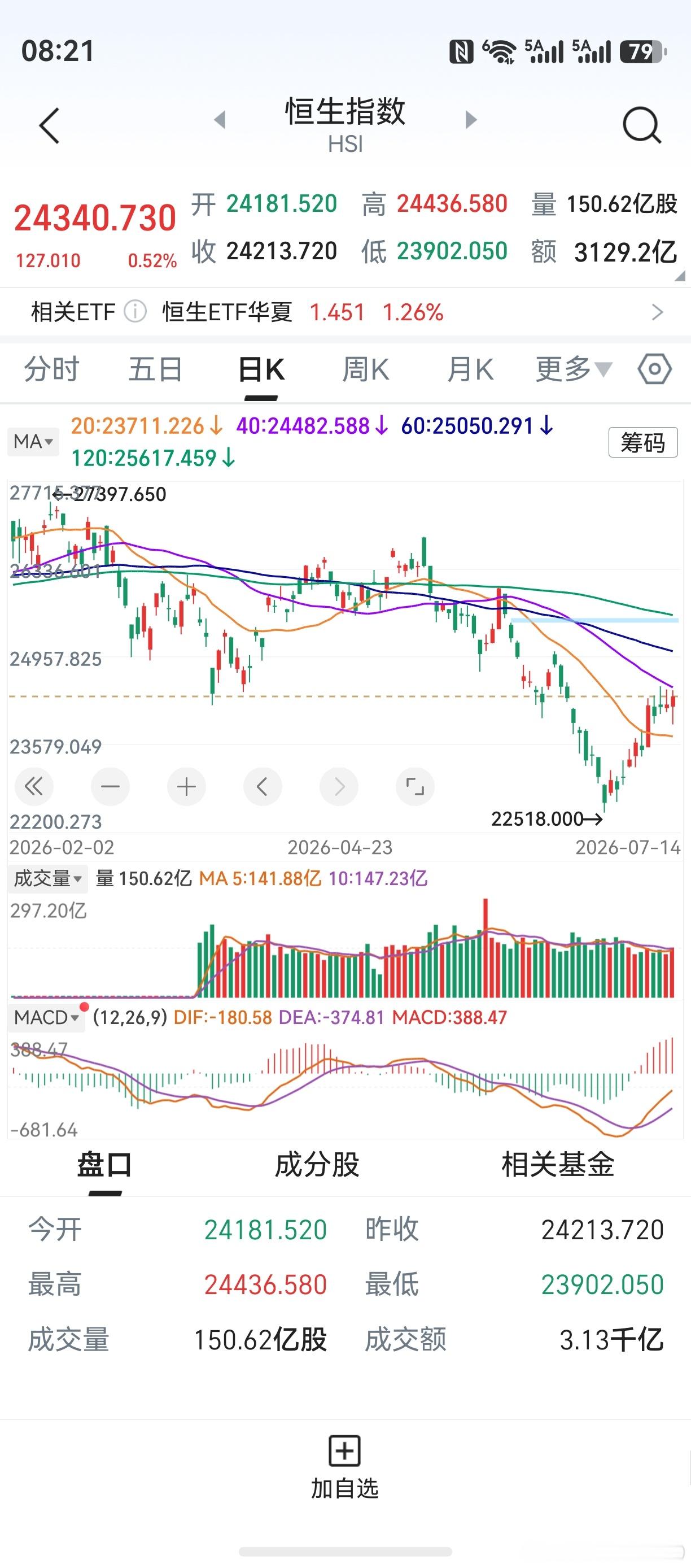 同样的，周四开始，20天线比较点位将出现持续下移。恒生指数，快则本周，慢则下周，