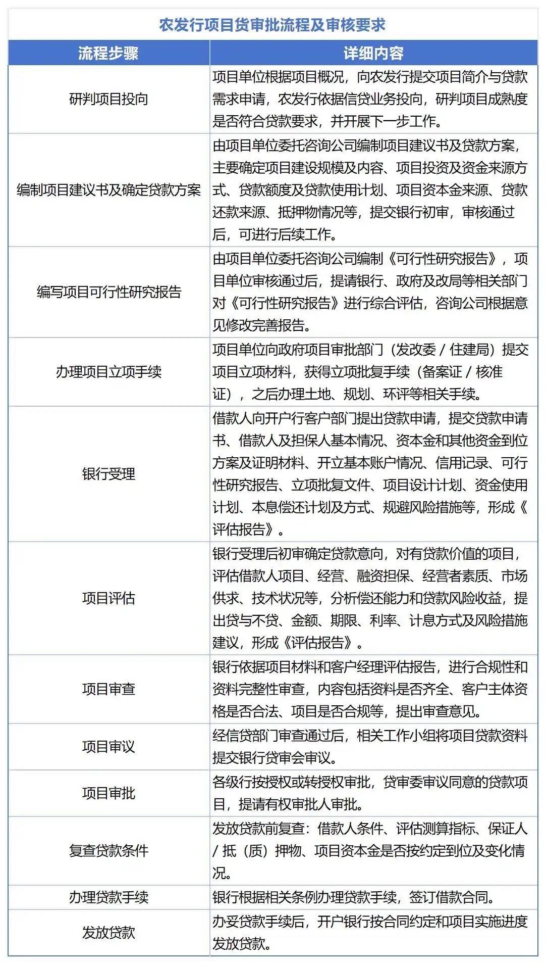 农发行信贷支持投向及信贷审核流程及要点