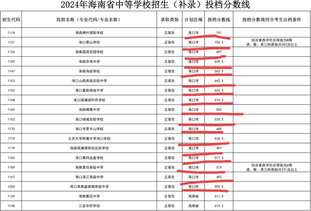 怪事！2024海南“民办高中补录”：东方市尚学外语实验中学“东方市录取线”与“东