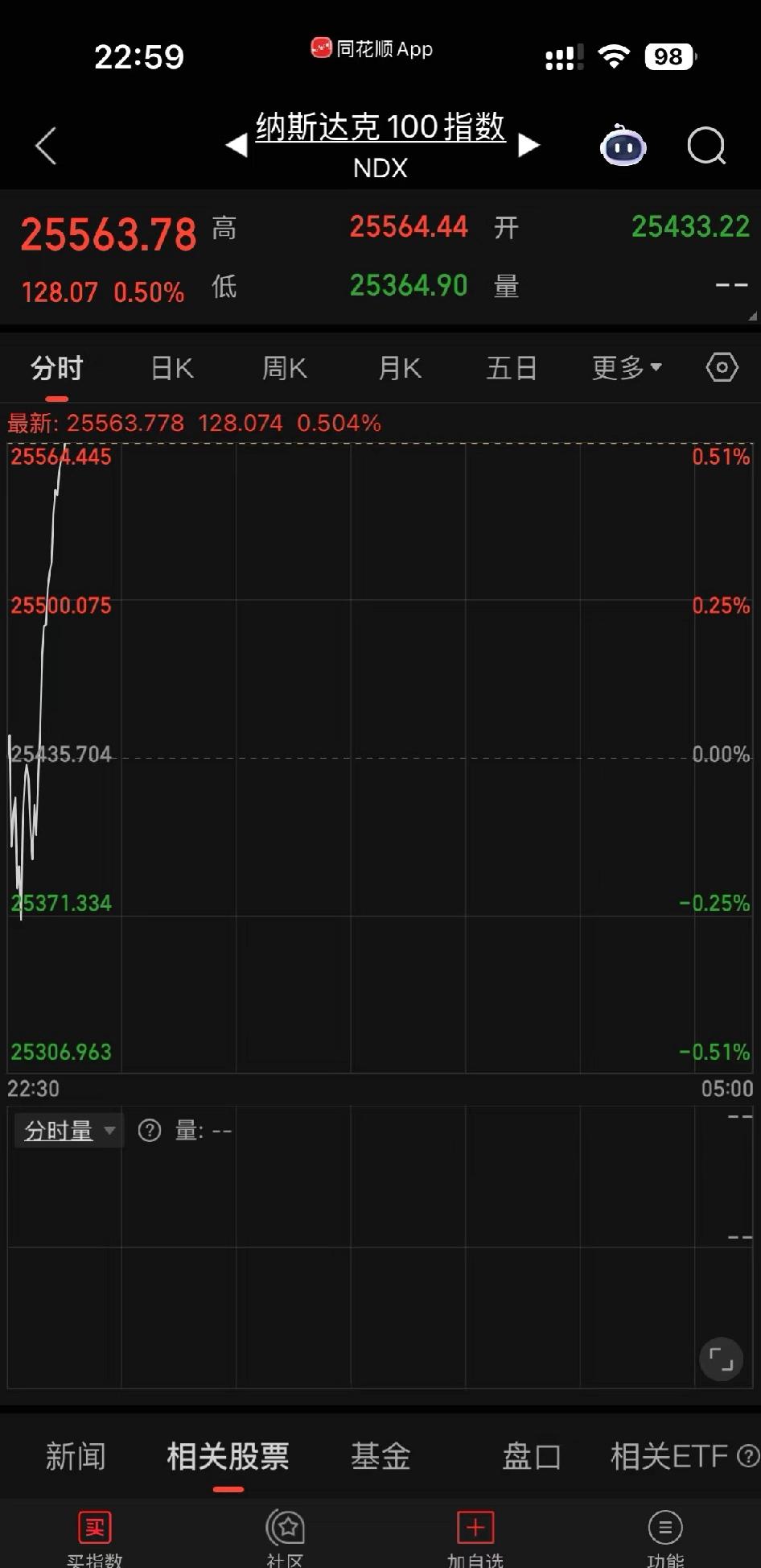感慨一下纳斯达克的修复速度。

两万五千点风险巨大天天破新高，
四千点冒头前程远