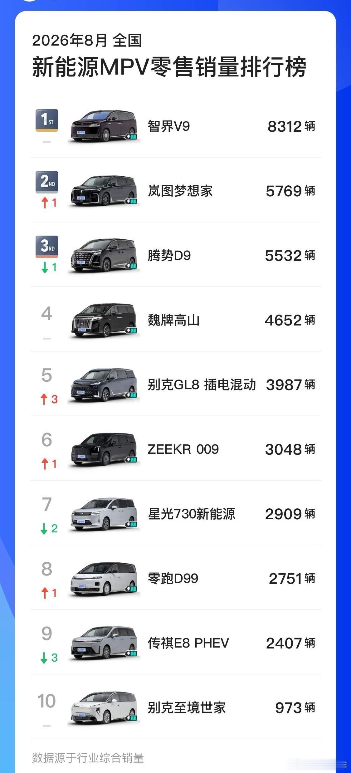 智界V9蝉联MPV销量第一，并且遥遥领先。订单持续性也很不错，一款四五十万价位的