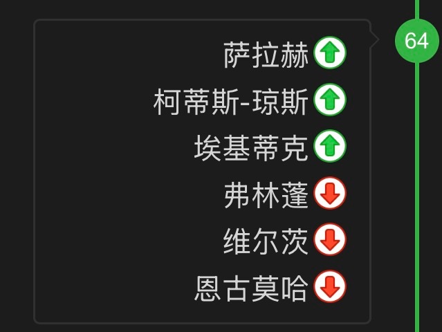 斯洛特真是利物浦腾哈格，搞荷兰帮，溢价买马骨，临场战术可能还不如腾圣，腾子敢下罗