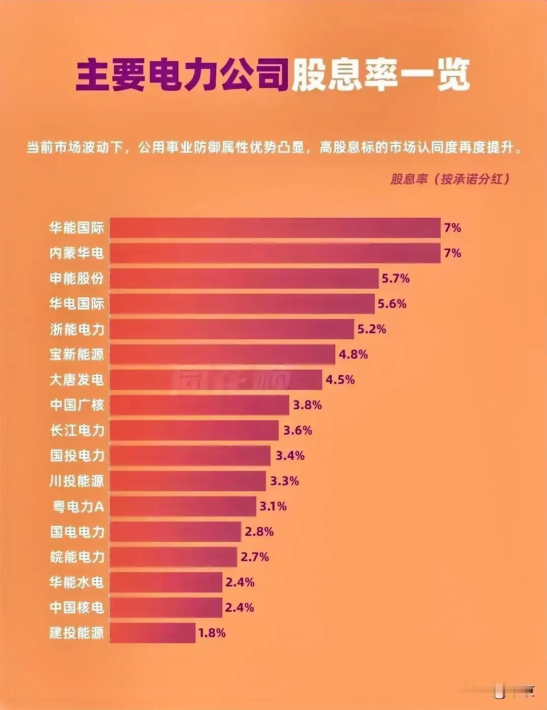 主要电力公司股息率一览

当前市场波动下，公用事业防御属性优势凸显，高股息标的市