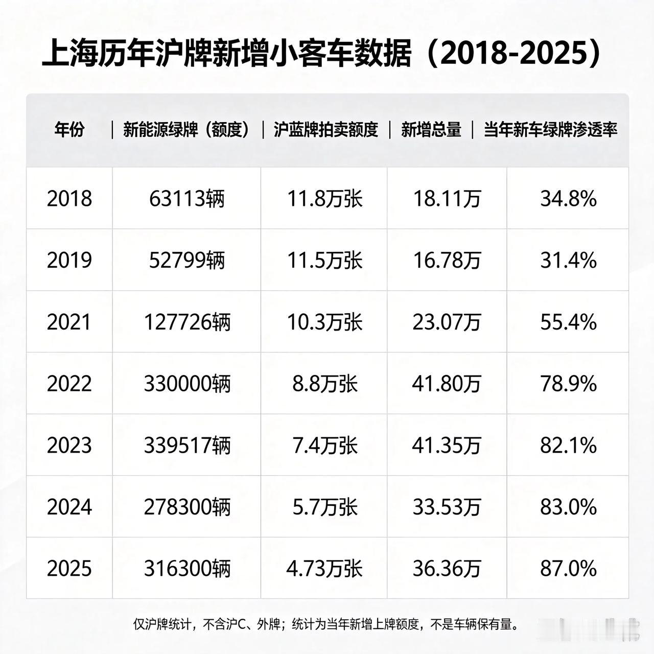 来看看上海近8年新增上牌数据，免费绿牌功不可没，看懂本地购车风向变化！

201