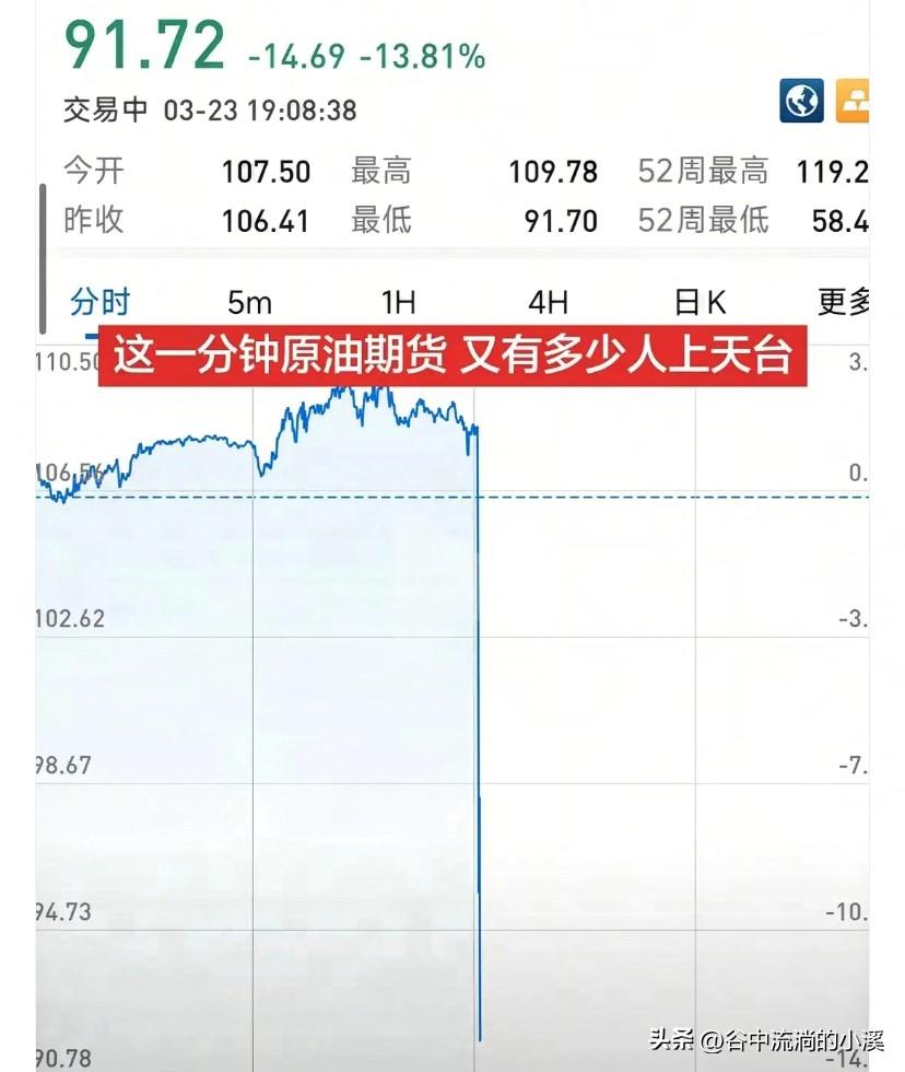 昨晚的原油市场，
直接给所有人上了一课！
盘面直线下探直接击穿关键点位，
持仓的