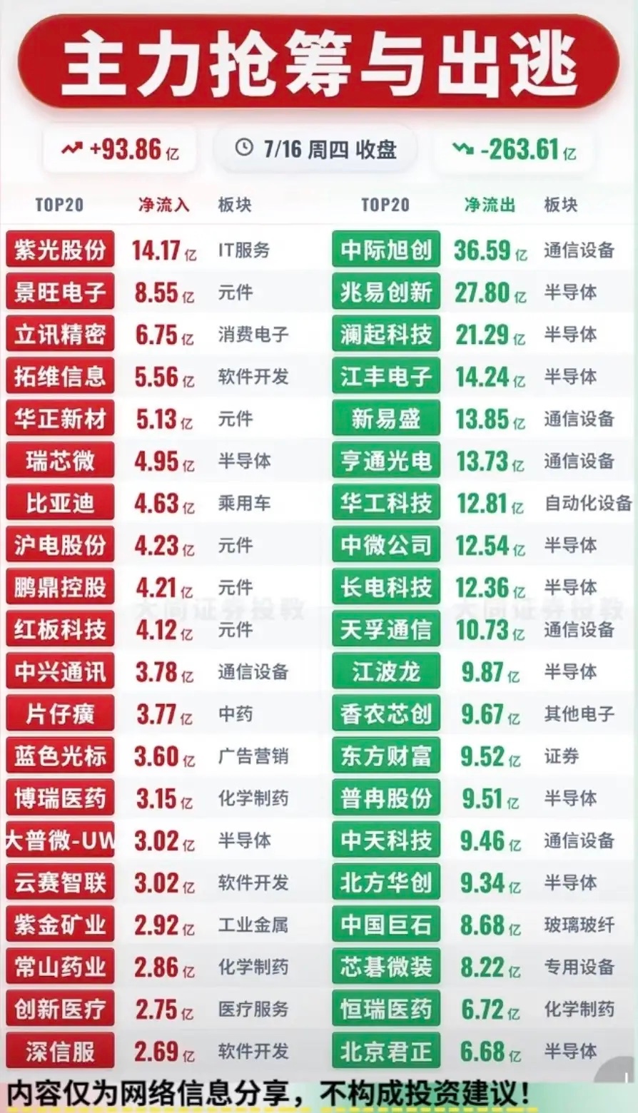 7月16日主力资金流入与流出Top20。 半导体遭遇连续抛售潮，AI应用、创新药