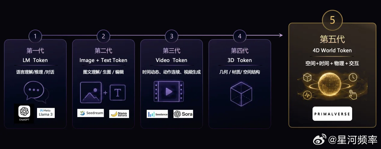 近日， 4D 世界模型公司「 PrimalVerse 」（元昊动力）宣布完成数亿