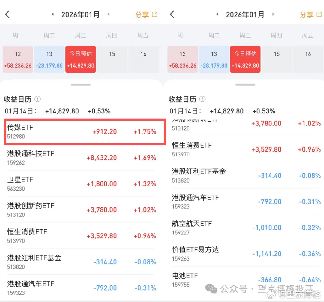 （1）场内ETF账户今日盈利1.5万（资产260万）；最近AI应用比较火，按之前