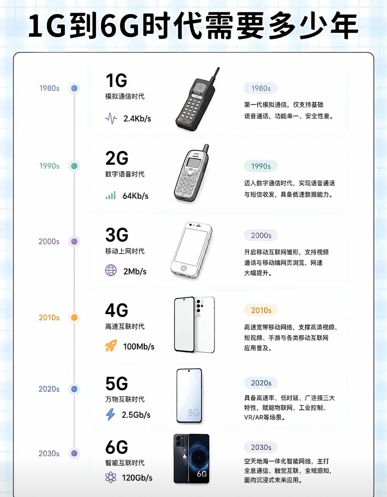 3G带火了QQ微信4G带火了微博和抖音5G和6G带火了什么呢？