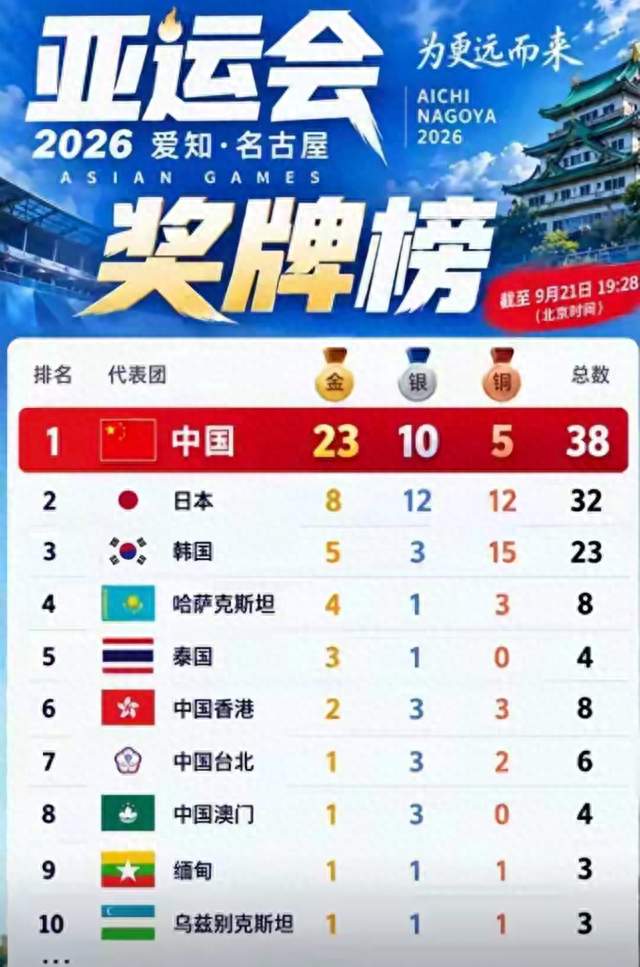 亚运会奖牌榜：日本32枚，韩国23枚，中国代表团太让国人骄傲
