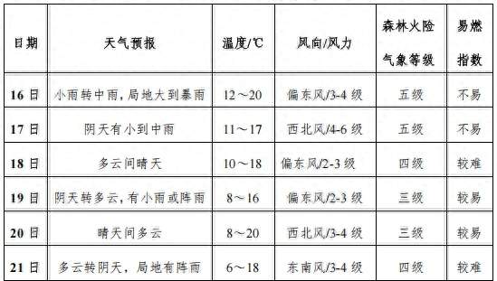 日平均气温下降6℃！商洛发布未来一周天气预报→