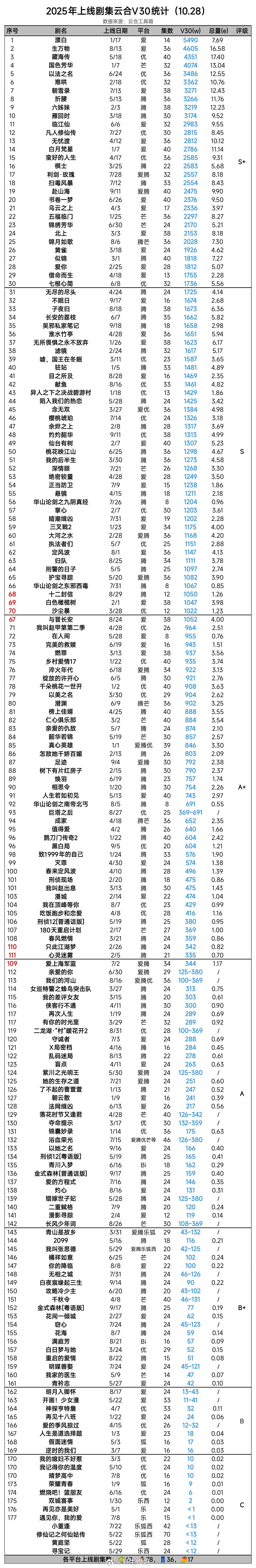 其实今年播了一番剧的90生有李现，白敬亭，杨洋，肖战，龚俊，成毅（89？），檀健