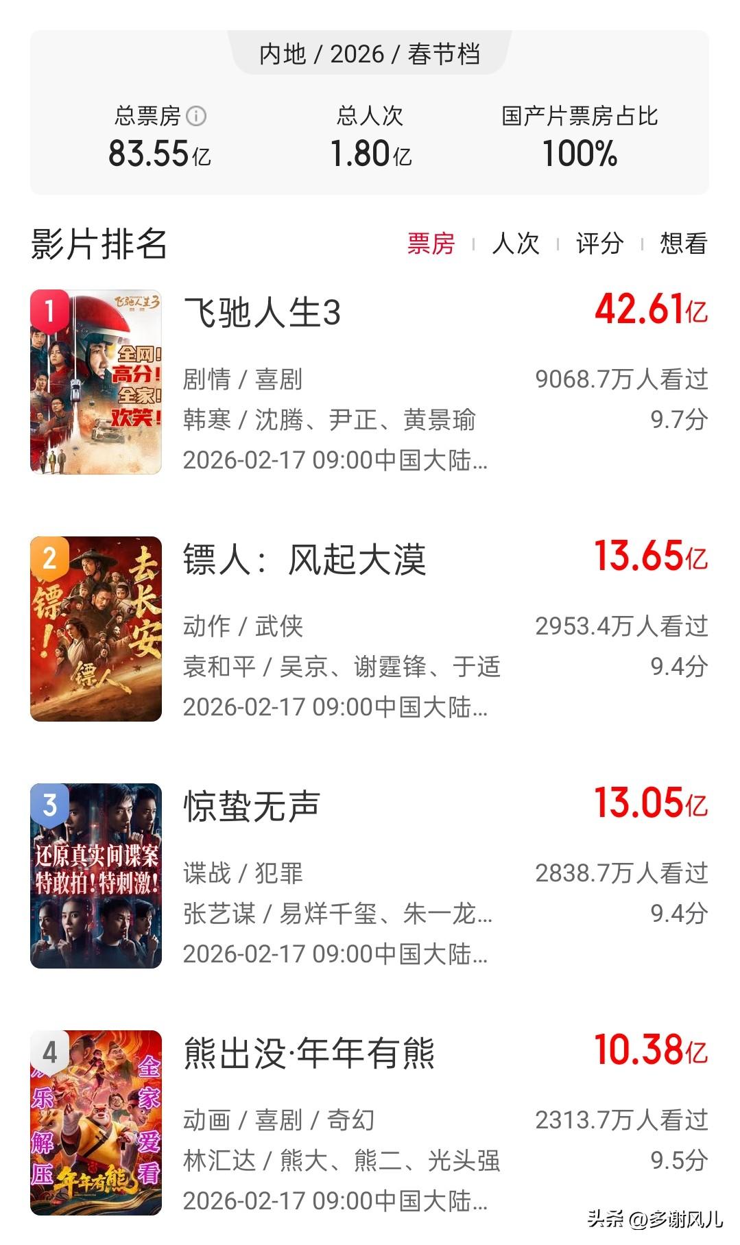 今年的春节档票房创近六年新低！
2026年的春节档电影票房83.55亿，这是继2