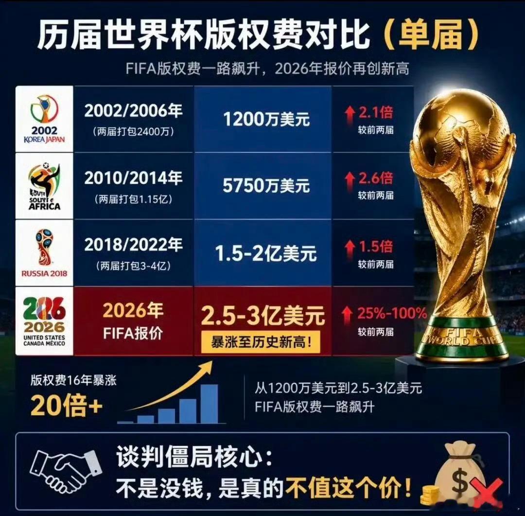 今年的世界杯为啥这么贵今年的世界杯为啥这么贵从之前的32个球队到现在的48个球队