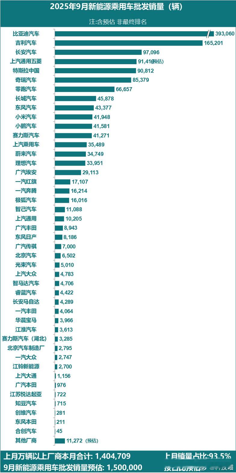乘联数据综合预估：9月全国新能源乘用车厂商批发销量150万辆，同比增长22%，环
