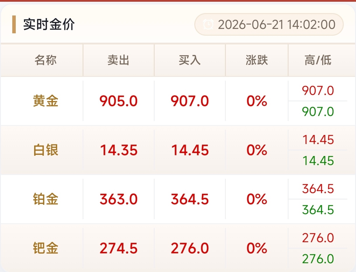 金价仍可能重返5000美元短时间内也回不去5000吧，国内金价看着都快跌破900