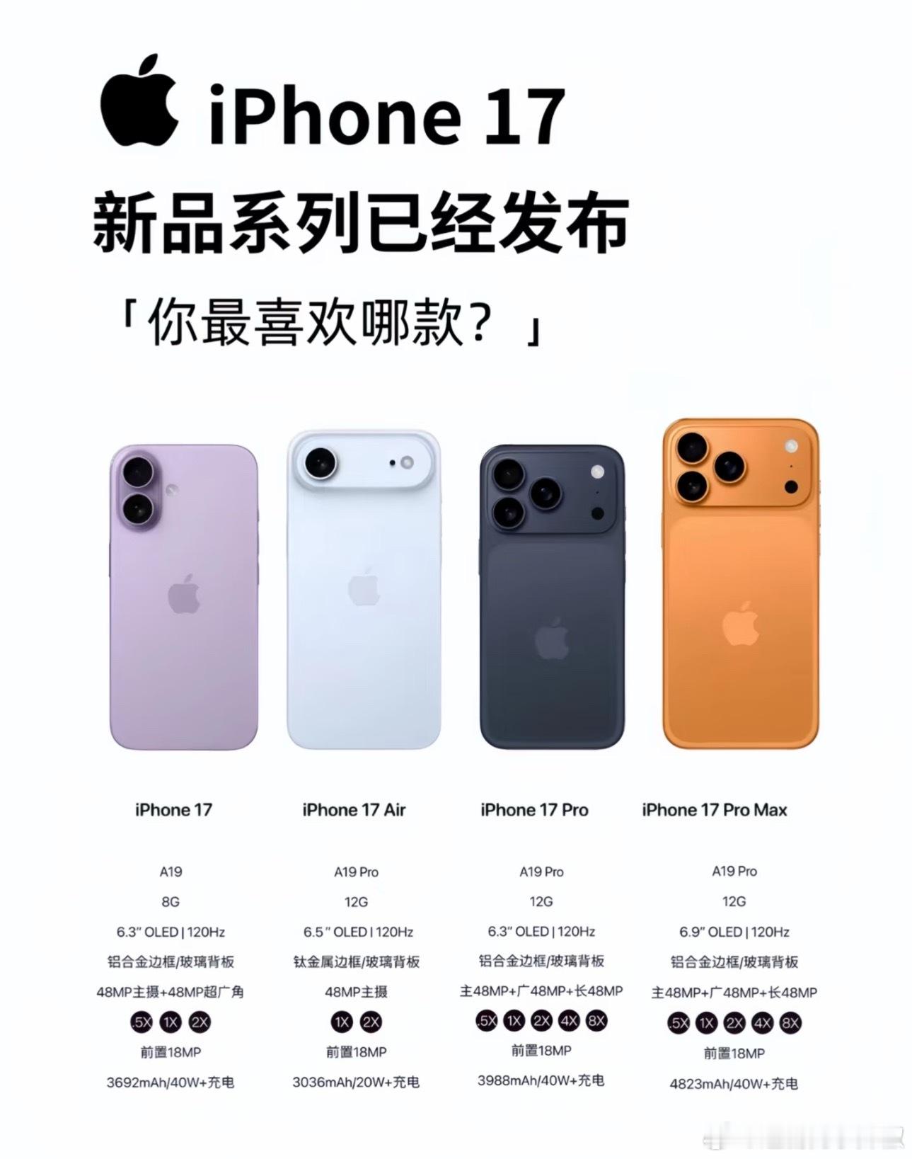 iPhone17全系包揽销量榜前三🍎这销量好猛啊[傻眼]，iPhone17新品
