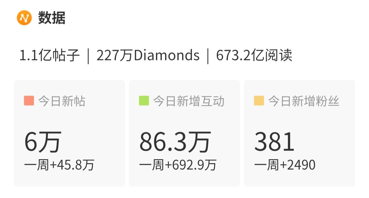 超like最后落点31600 比昨天多444个 新帖6万 发帖数3.1万 周末又