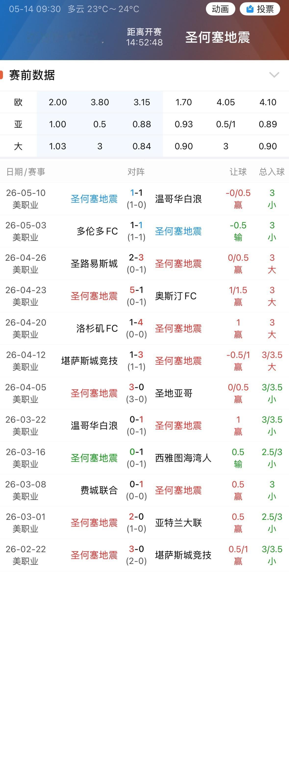 美职今年的盘王圣何塞地震，到现在还在被低估。12场赢了10场指数，排名榜首，结果