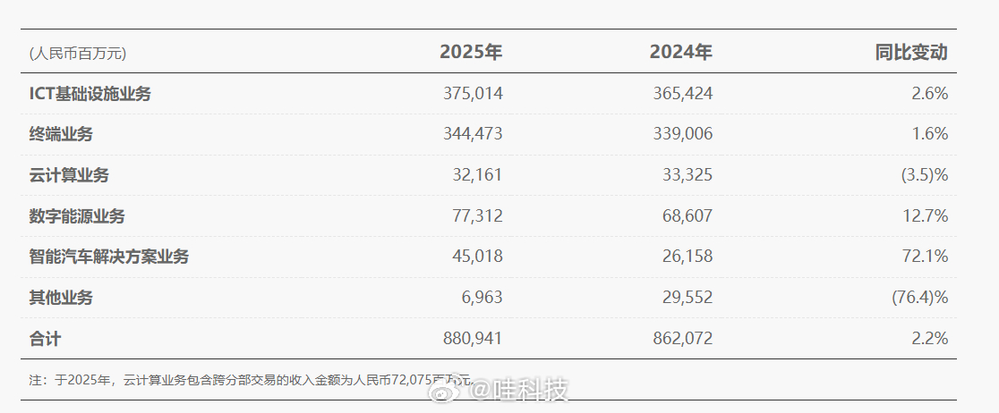 华为2025年全球销售收入达8809亿元人民币，净利润680亿元。更让人震撼的是