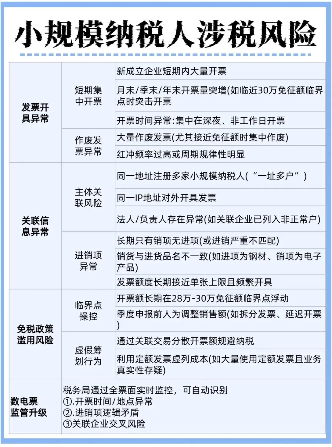 小规模纳税人涉税风险自查
小规模纳税人属于规模较小，或者是无法准确核算进项税额和