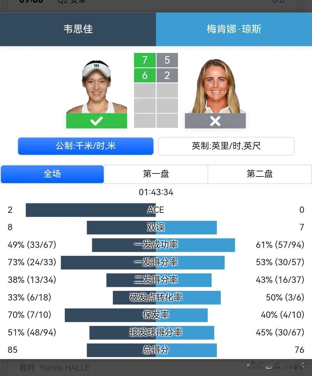 韦思佳75，62击败琼斯，在奥斯汀资格赛首轮中晋级。
祝贺🎉