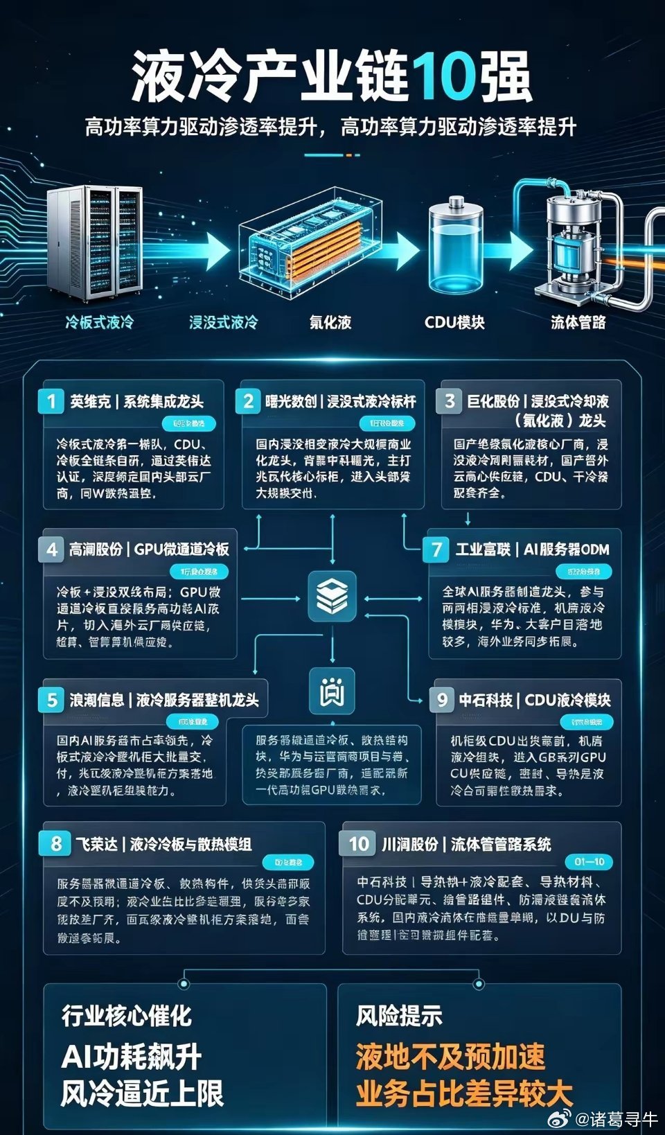 液冷产业链10强1、英维克｜系统集成龙头冷板式液冷第一梯队，CDU、冷板全链条自