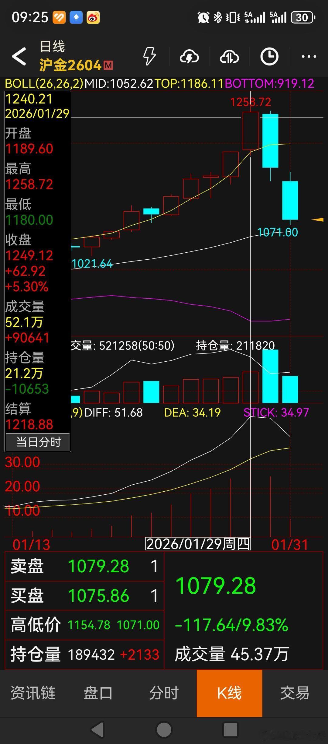 200点意味着什么？一群大言不惭的人说回调你问问那些炒黄金的人，什么时候赚过20