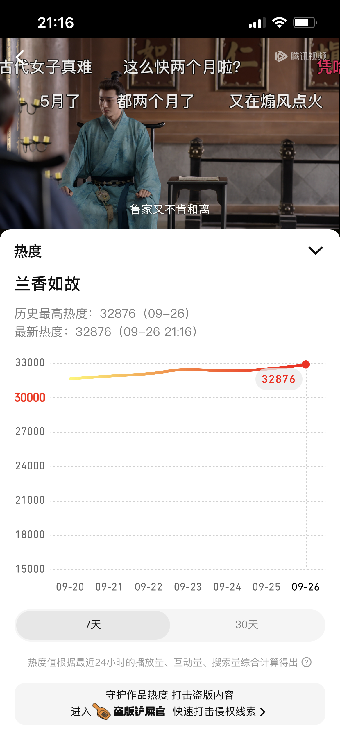 32876了！大家都在看吗谭松韵兰香如故 ​​​