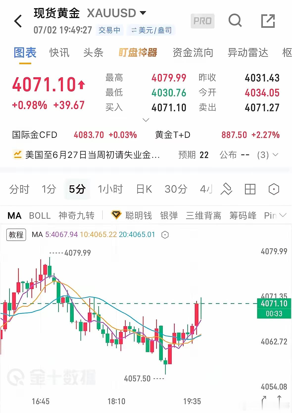 黄金再度冲高7月2日晚间黄金行情今晚市场整体观望，静待非农数据定方向。前期紧缩预