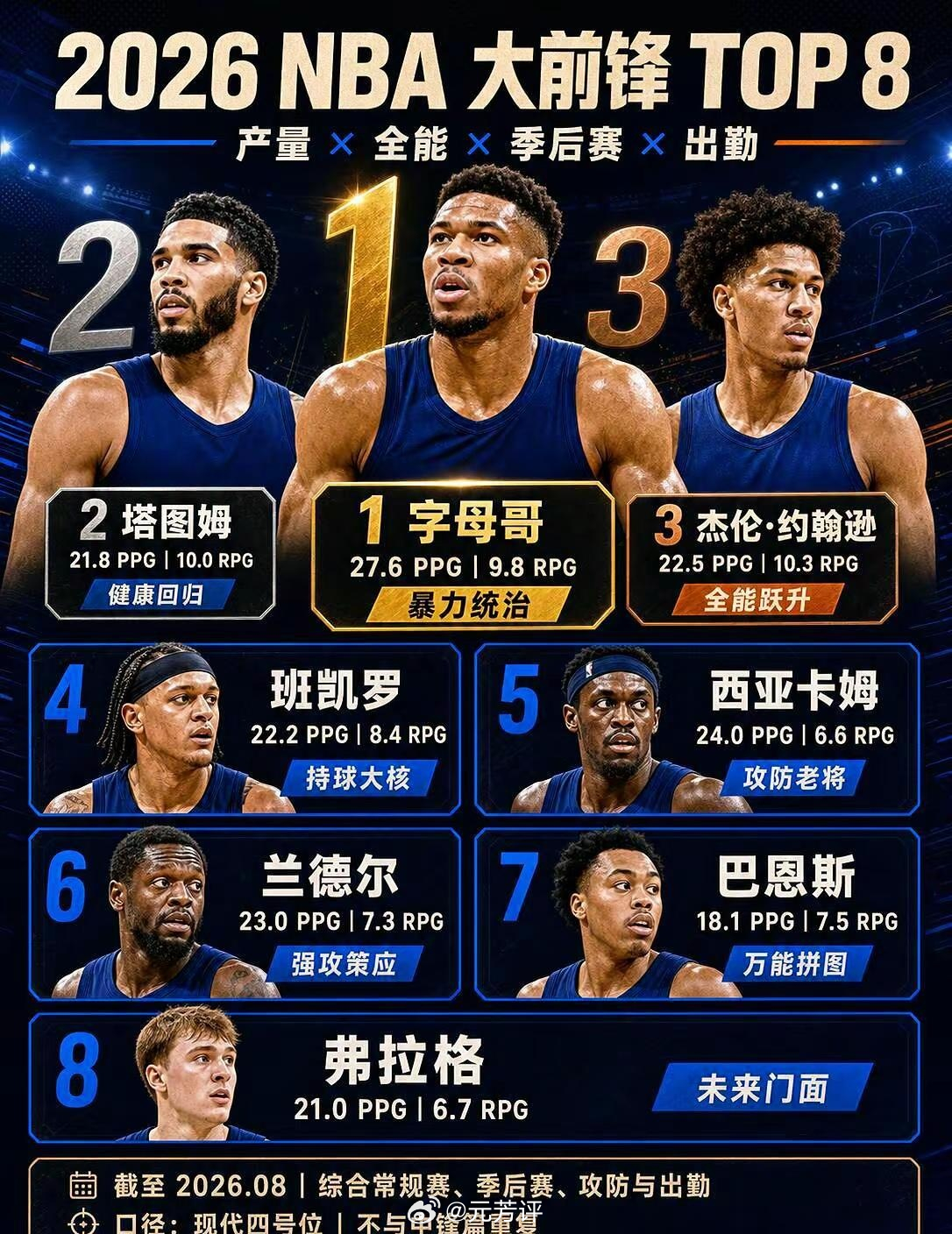 现役大前锋TOP8，暴力四号位都在这了。整理了一份现役大前锋的实力榜单新旧力量同