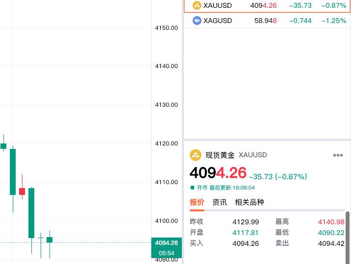 黄金现在价格怎么看?
哎，没想到呀。
15:00以后，
现货黄金突然大幅回落，