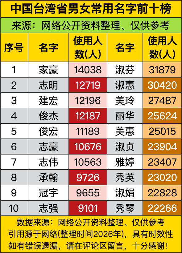 “淑芬”以31879人高居台湾省女性名字榜首，比第二名“淑惠”多出近两万——这哪