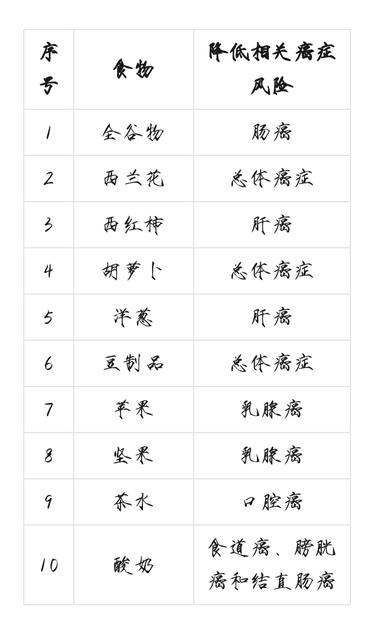 多项研究已经证实，特定食物确实有助于降低罹患癌症的风险。这是一份目前研究证实的“