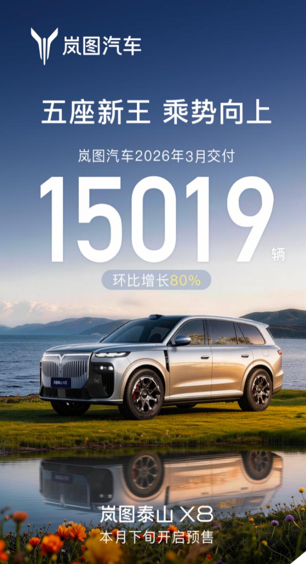 岚图汽车3月交付同比劲增50% “五座新王”岚图泰山X8四月下旬开启预售！
4月