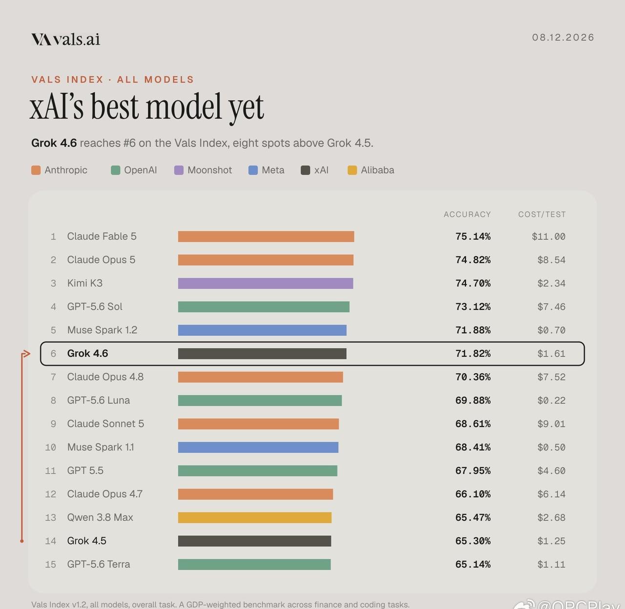 SpaceXAI 推出GROK 4.6

GROK 4.6的定价设定为每百万TO