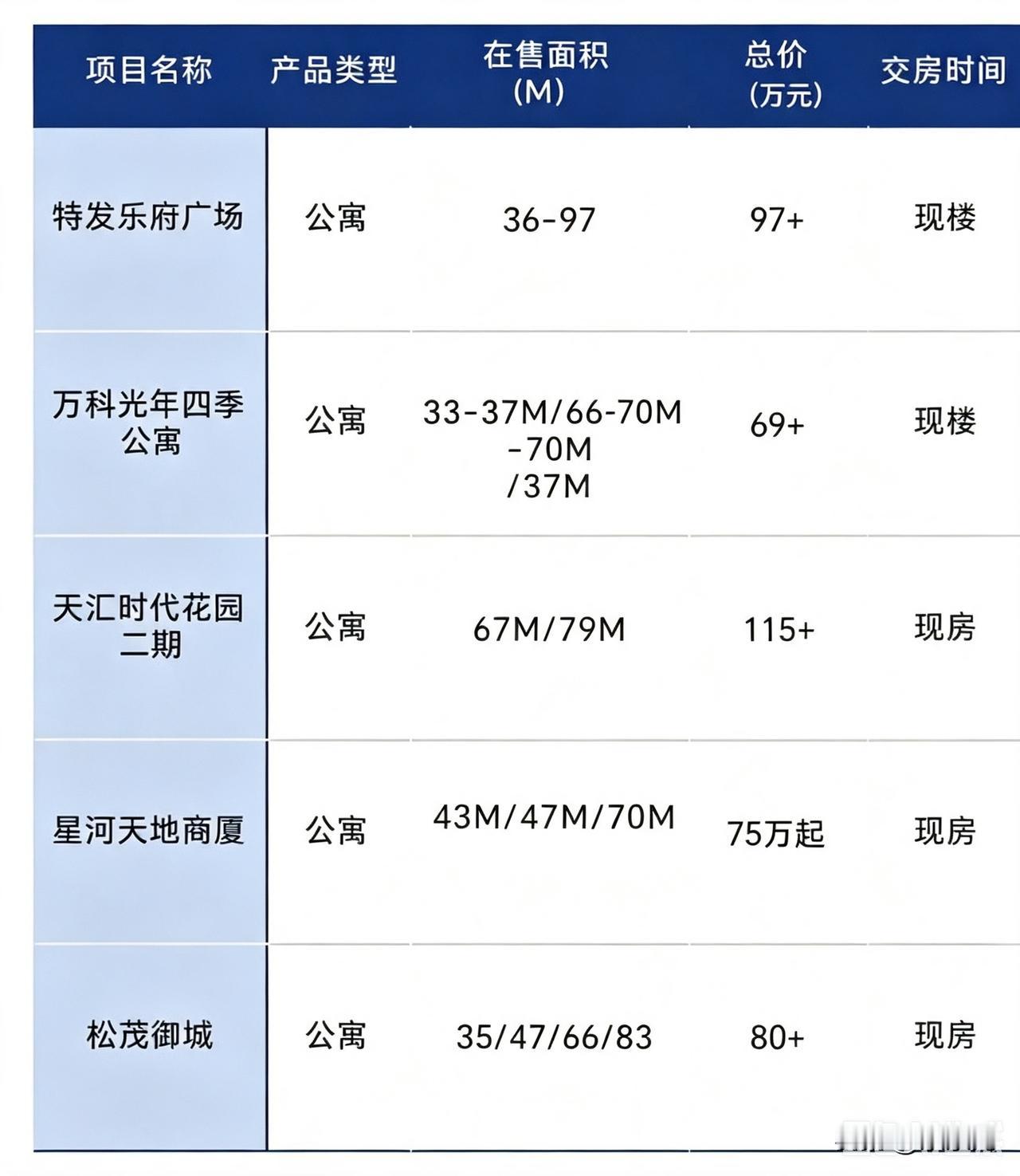 群友说，最近法拍的公寓成交挺好的，多数是外地人买，租售比5％以上。
无意中看到光