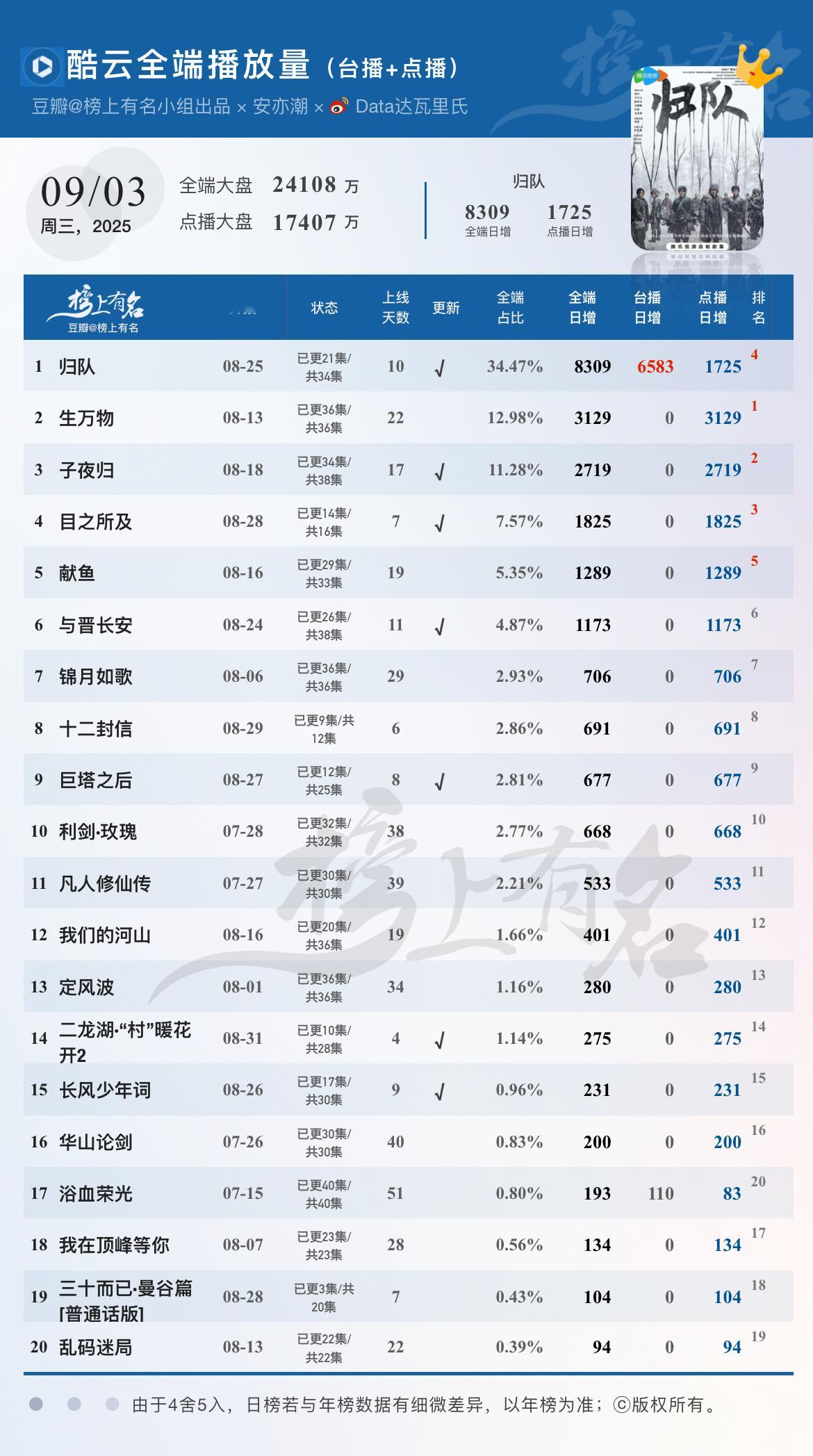 9.3酷云播放量🌴豆瓣榜上有名小组出品归队 全端8039，点播端1725生万物
