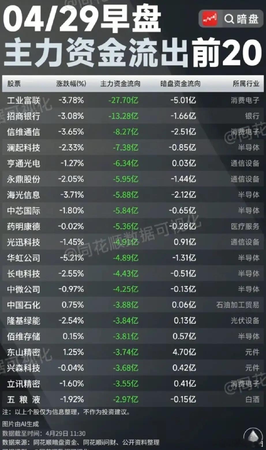 4月29日早盘主力&暗盘资金出逃TOP20榜单：半导体、消费电子遭集中抛售a股今