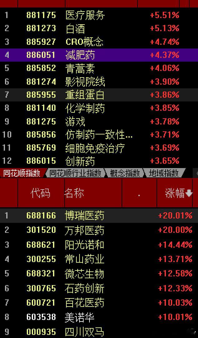 今天大A应该是全球的显眼包当看到昨晚美股大涨，及早盘日韩股市暴涨下，你以为今天大