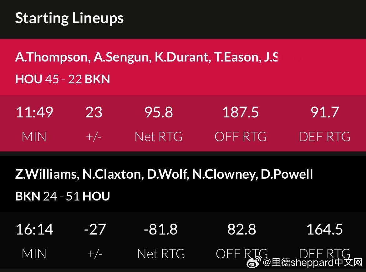 火箭胜篮网的比赛火箭首发进攻效率 187.5， 防守效率91.7净效率95.8这