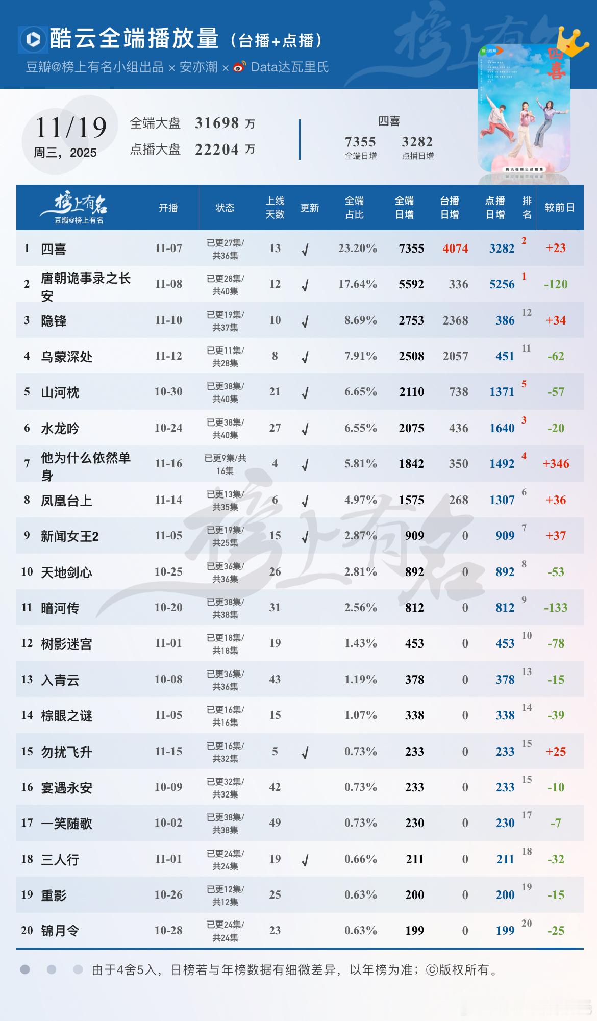 11.19酷云播放量🌴豆瓣榜上有名小组昨天好像忘发了……补上 全端日冠×13，