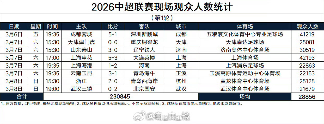 据德转Asaikana统计的中超第1轮现场观众人数，本轮山东泰山队主场对阵辽宁铁