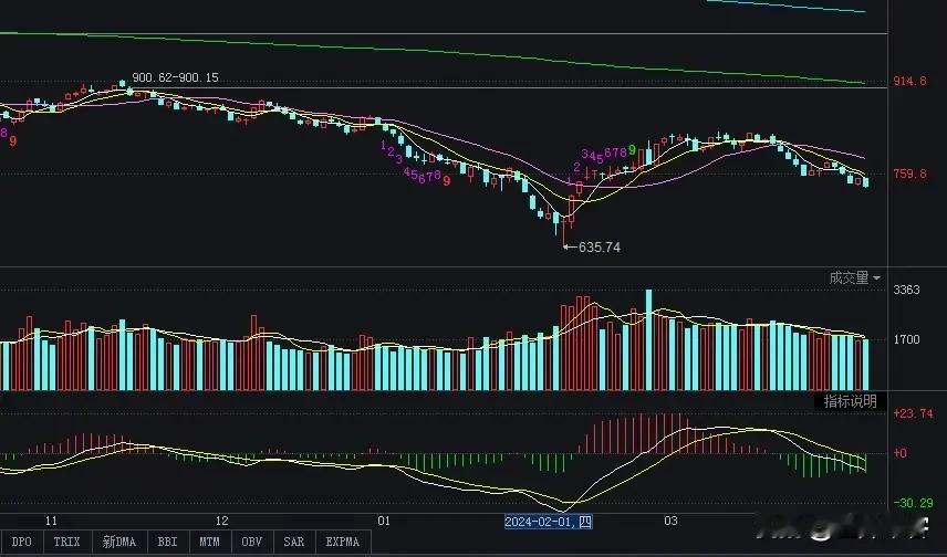 【散户说股】今天A股大盘大概率不会上涨，昨天股指低开高走，冲高回落，一批人被套，