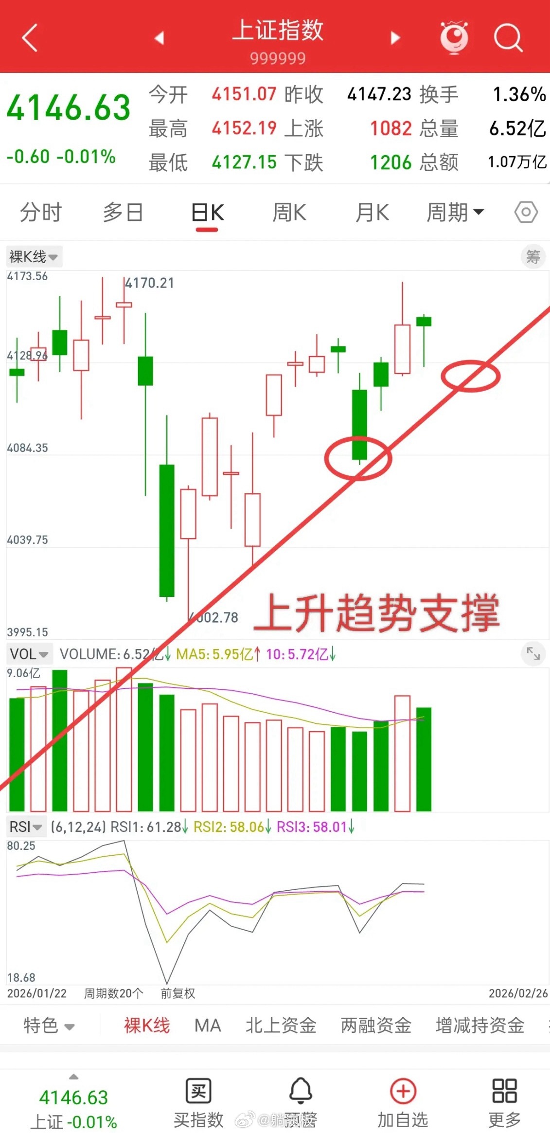 昨晚美股涨跌不一，富时A50股指小幅跳水，今日A股走势如何？观点和昨晚一致，关于